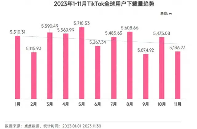 "电商的江湖尚未结盟， TikTok却提前吸引了大量新用户——增长速度放缓的现象揭示"