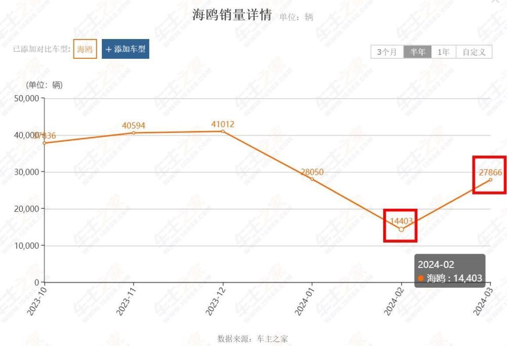 "盘点三月销量飙升的五大热销轿车：比亚迪独揽3席！"