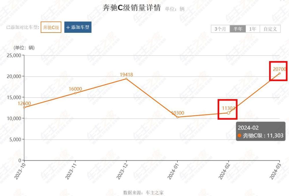 "盘点三月销量飙升的五大热销轿车：比亚迪独揽3席！"