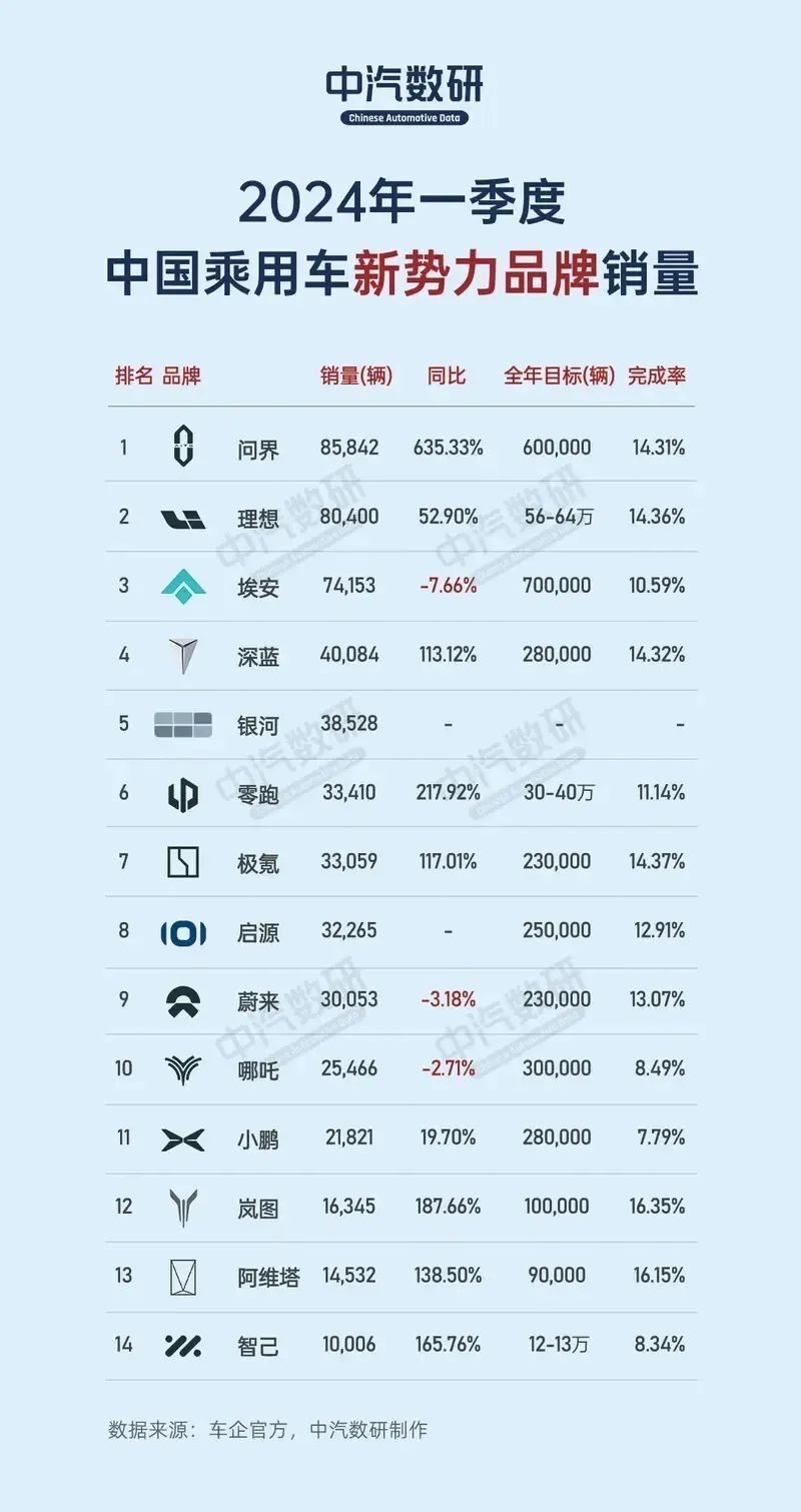 "问界成功拿下‘三连冠’，哪吒表现不佳？一季度新势力销量全新洗牌"