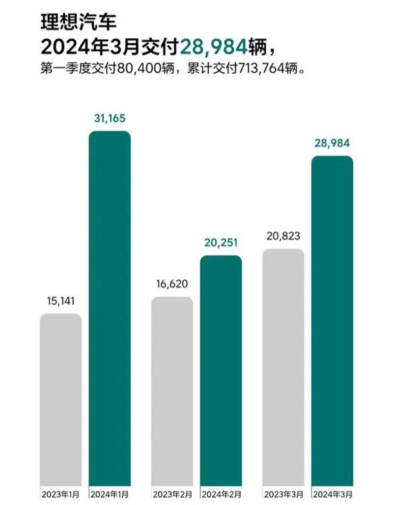 "问界成功拿下‘三连冠’，哪吒表现不佳？一季度新势力销量全新洗牌"