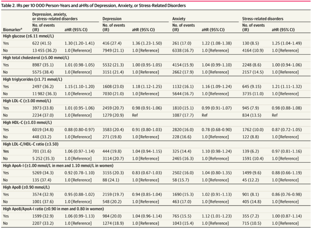 "JAMA子刊揭示：长期高血糖/血脂与抑郁、焦虑及应激相关疾病风险的显著关联"