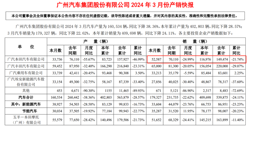 "广汽本田销量持续下滑，本月下跌幅度达25%！"