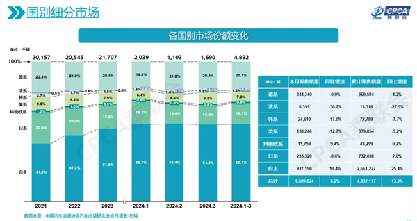 "国产车竞相蚕食外国车市场份额，日系车型销量下降逾三成"