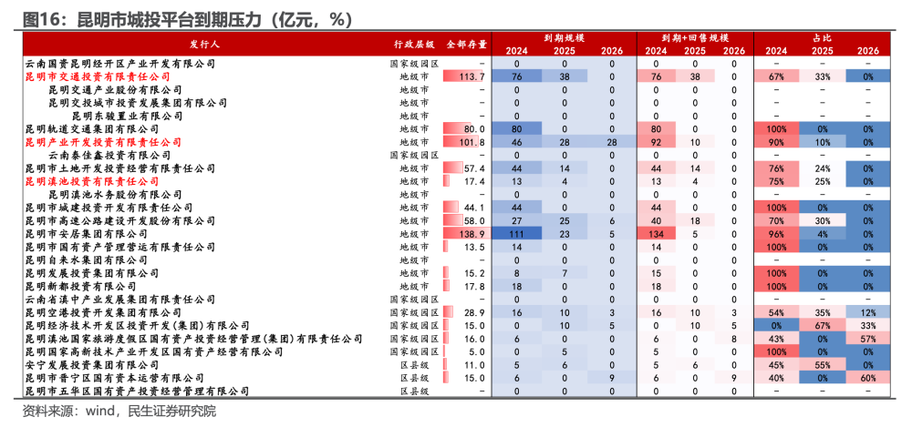 "五矿信托昆明城投多个项目逾期，公司回应将全力以赴催收"