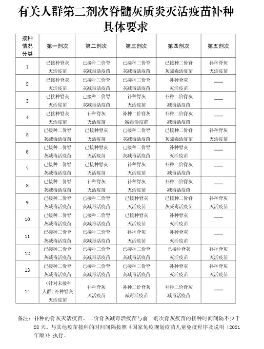 "请注意，及时接种：哪些时间段的儿童需要立即补种脊灰灭活疫苗?"