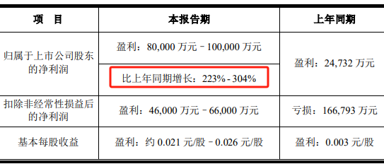 "京东方一季度净利预告涨幅超两倍，AMOLED折旧压力大成疑虑"

优化后的"京东方Q1净利预增逾两倍，但AMOLED折旧压力仍旧较大"