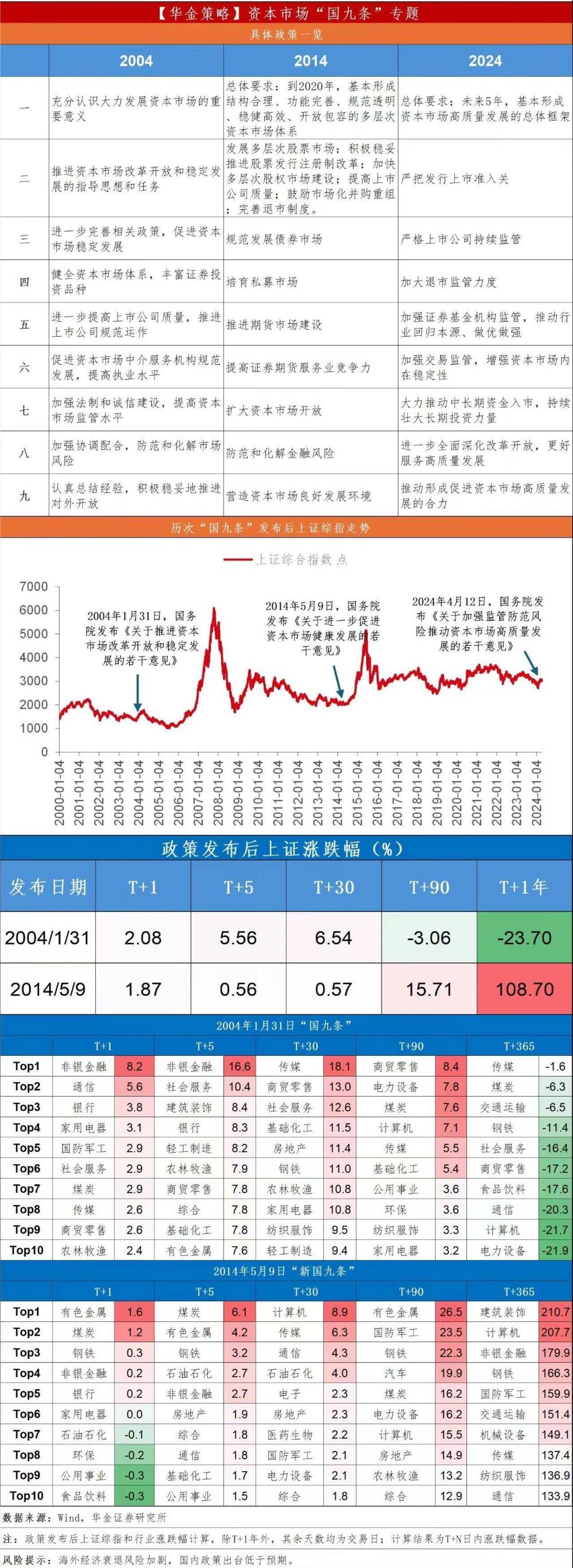 "历史性政策：三十年来中国股市经历的‘国九条’洗礼，数日涨幅皆有明确预测"