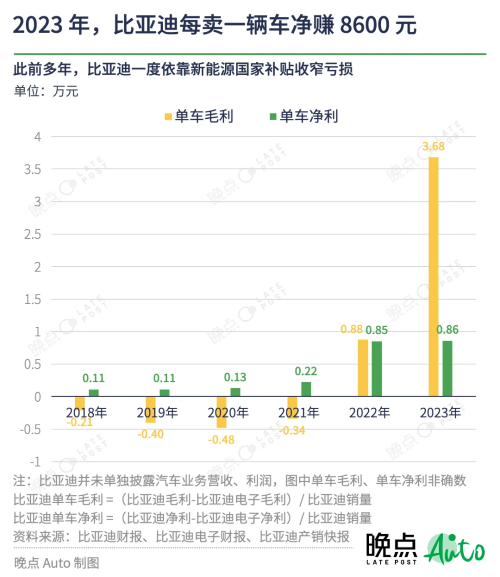 "比亚迪为何敢于挑战传统思维：卖一辆车赚取仅8600元"