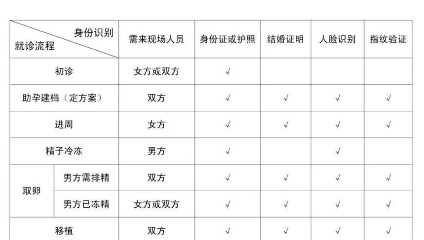 详细解读：在辅助生殖助孕过程中，哪些环节需要注意的身份识别问题?