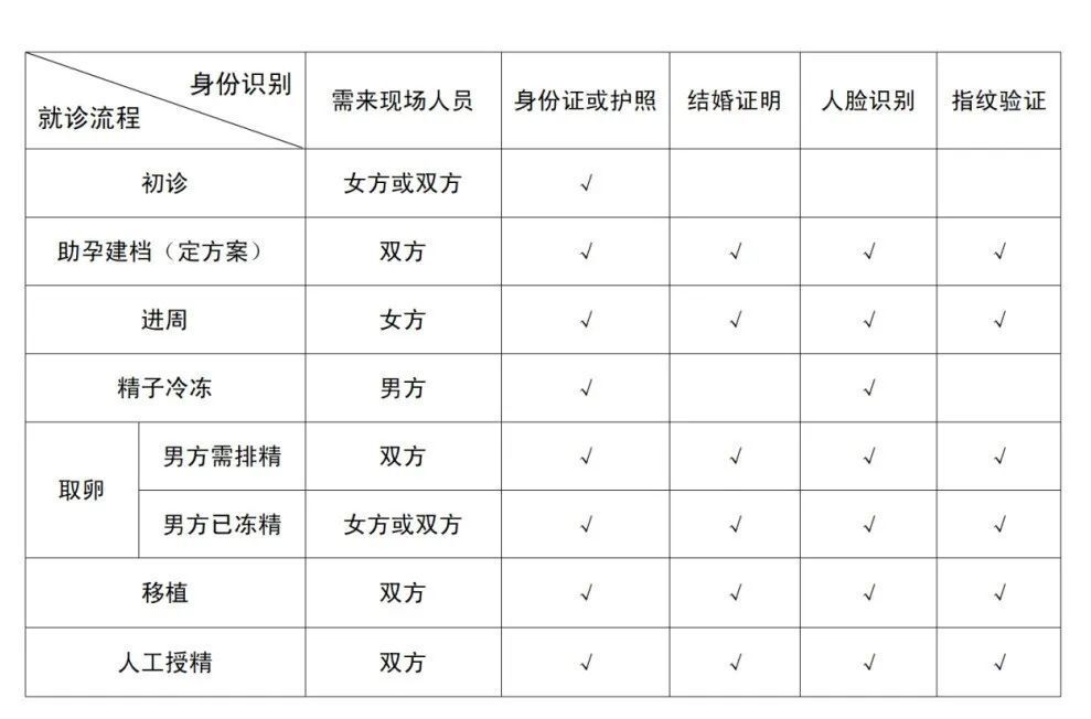 "详细解读：在辅助生殖助孕过程中，哪些环节需要注意的身份识别问题?"