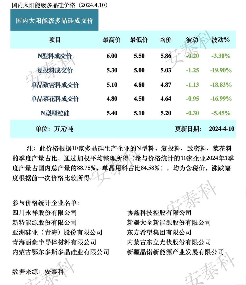 "光伏硅料行业一片亏损，光伏市场整体压力显现"