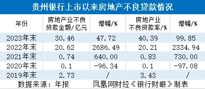 "恒大与贵州银行的巨额债务纠纷引关注：两年内不良率飙升48倍"