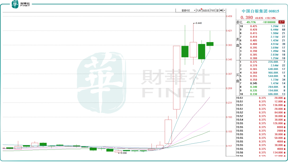 "黄金与白银期货表现强劲，近期涨幅超27%"