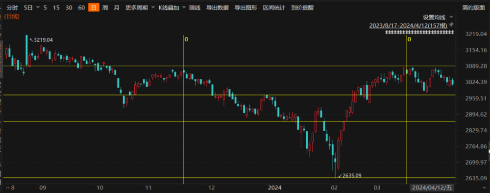 "4月上证指数恐将跌破2900点：康波周期对中期投资有何影响？"