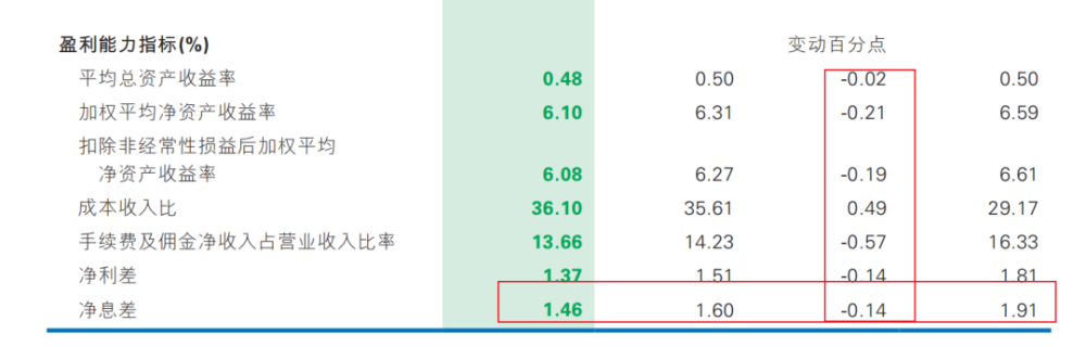 "民生银行房地产项目频现亏损，董事长年薪降至373万：仍旧是‘年薪一哥’？"