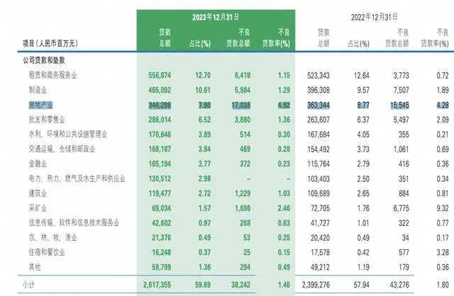 "民生银行房地产项目频现亏损，董事长年薪降至373万：仍旧是‘年薪一哥’？"