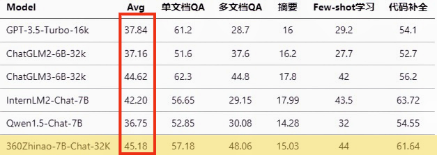 "360智脑7B参数大模型开源：行业无须再焦虑复杂长文本处理问题"