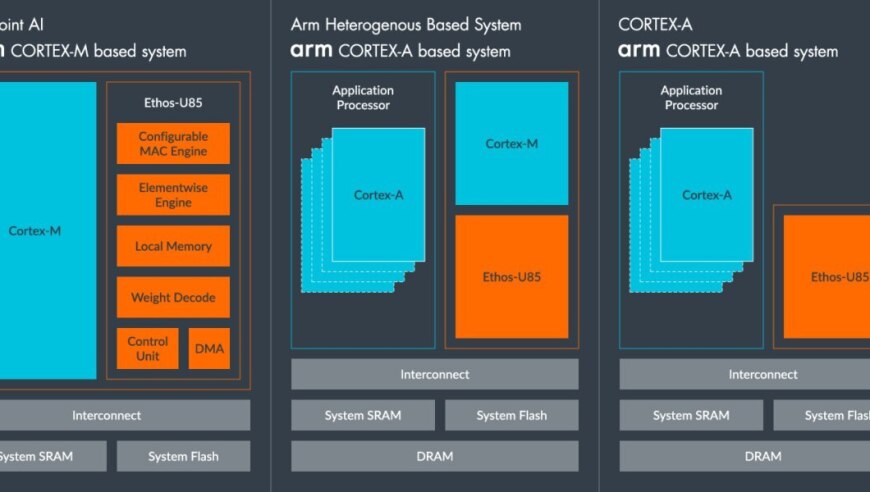  Arm 推出三代边缘 AI NPU Ethos-U85：性能翻倍，助力您的实时应用与智能决策