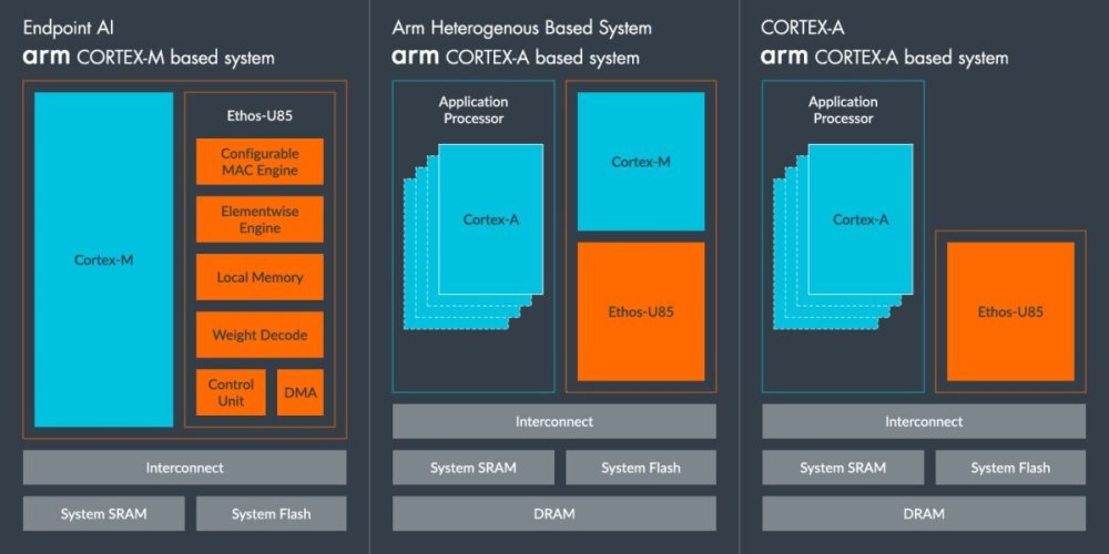 " Arm 推出三代边缘 AI NPU Ethos-U85：性能翻倍，助力您的实时应用与智能决策"