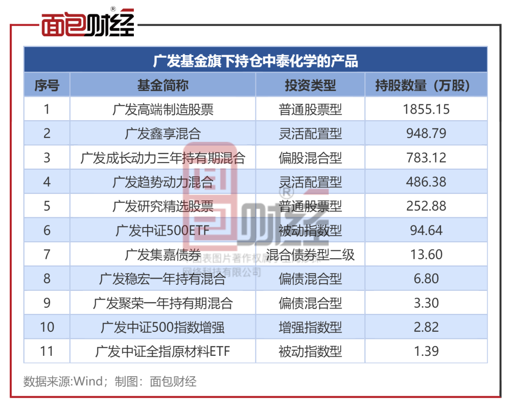 "中泰化学财务欺诈案爆发，广发基金的11只产品集体涉猎，风控疑似形同虚设？"