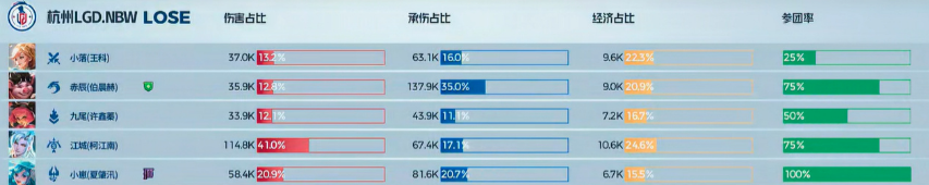 "前期温和，后期暴毙：LGD.NBW从无牌到无力可击的故事"