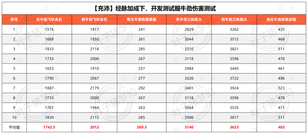 "梦幻西游新版本的魔王寨：法伤结果变法伤，爆发能力翻倍"