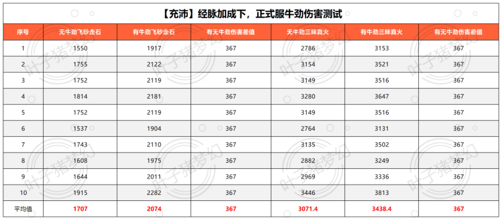 "梦幻西游新版本的魔王寨：法伤结果变法伤，爆发能力翻倍"