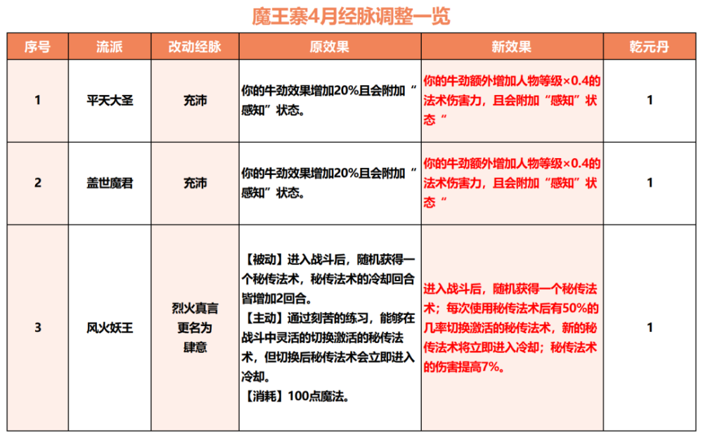 "梦幻西游新版本的魔王寨：法伤结果变法伤，爆发能力翻倍"