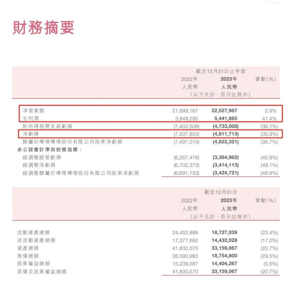 "遭受重大打击！中小UP主收益大幅下降，百万大V年收入锐减10万"