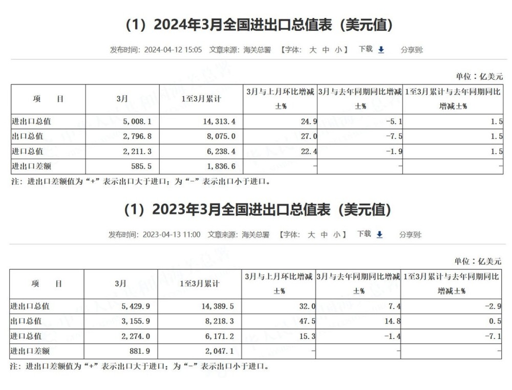 "3月商品出口为何未能实现开门红？分析原因与应对策略"