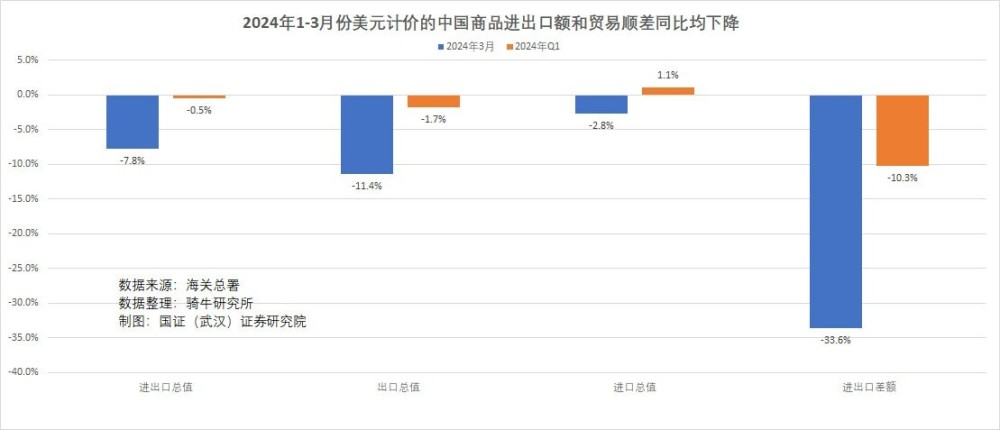 "3月商品出口为何未能实现开门红？分析原因与应对策略"