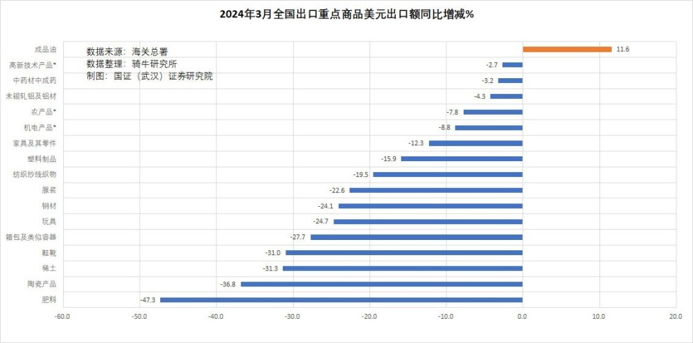 "3月商品出口为何未能实现开门红？分析原因与应对策略"