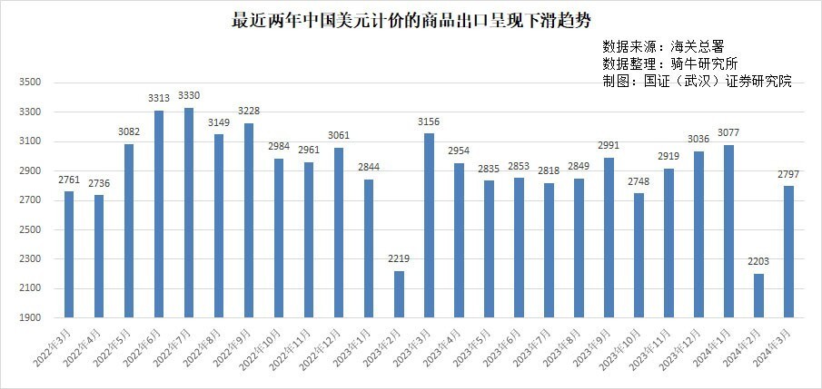 "3月商品出口为何未能实现开门红？分析原因与应对策略"