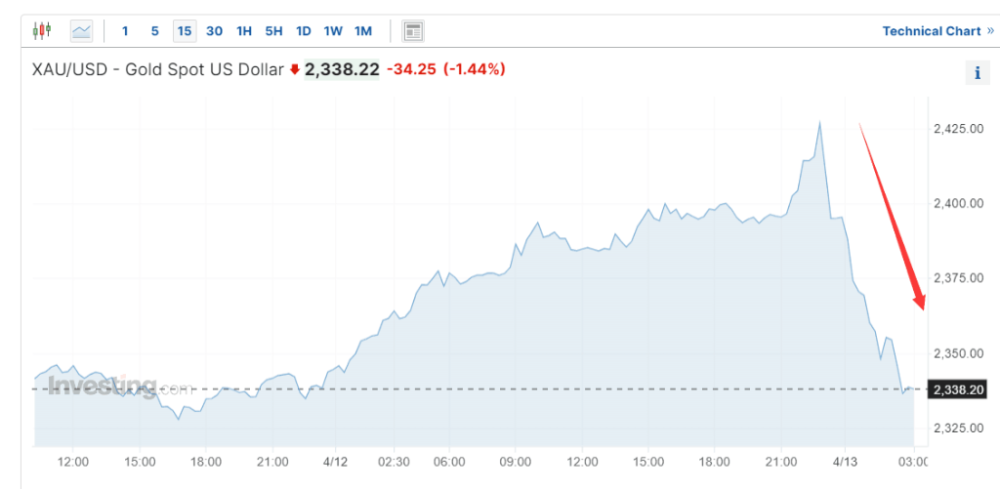 "华尔街轮番看涨，但贵金属却遭遇了跌宕起伏：日内飙升后迅速反转成大幅下跌"