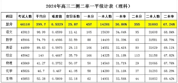 "郑州二测：郑州二测成绩大放异彩，新增高校助力河南更扩招"