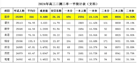 "郑州二测：郑州二测成绩大放异彩，新增高校助力河南更扩招"