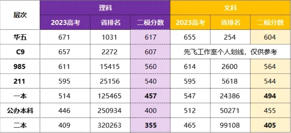 "郑州二测：郑州二测成绩大放异彩，新增高校助力河南更扩招"