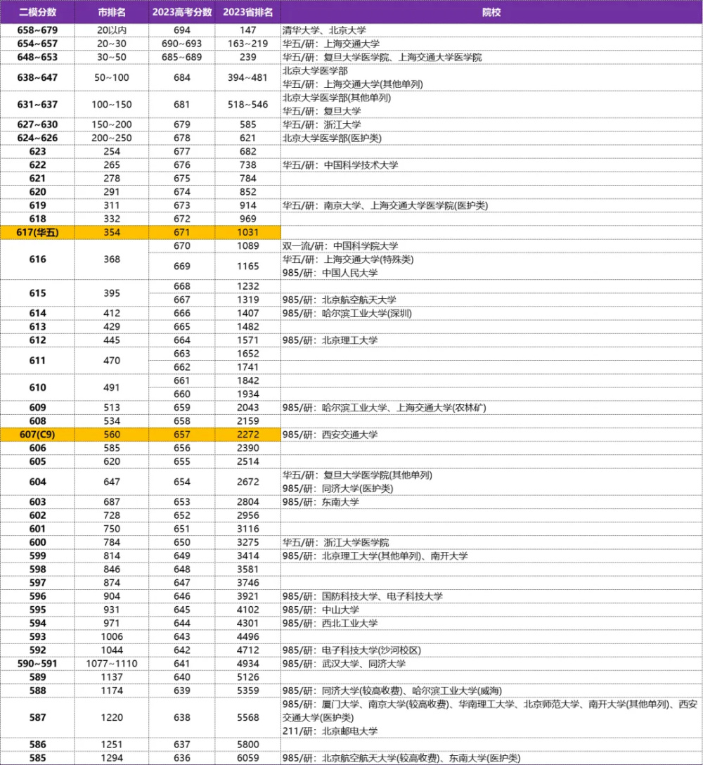 "郑州二测：郑州二测成绩大放异彩，新增高校助力河南更扩招"