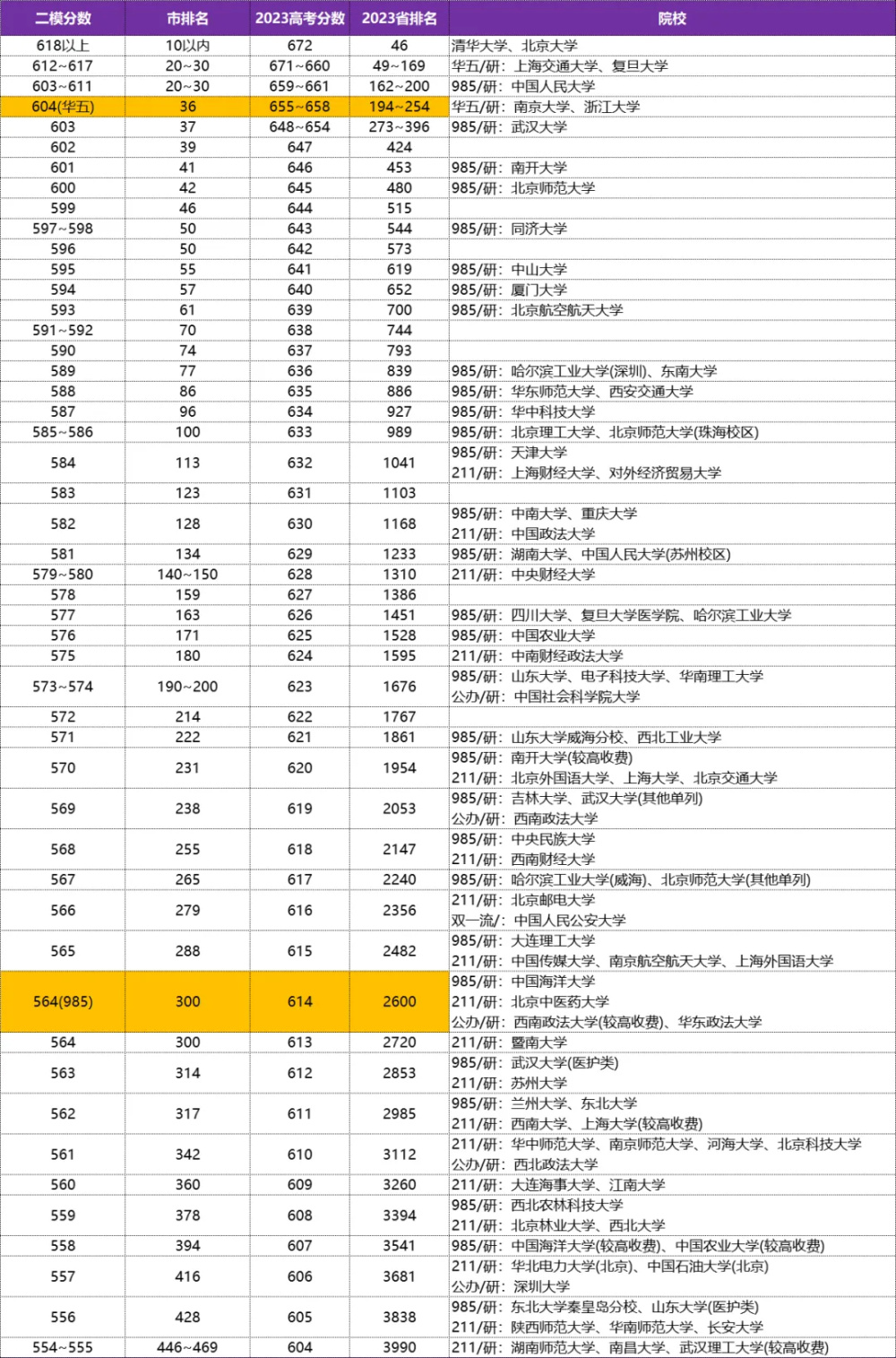 "郑州二测：郑州二测成绩大放异彩，新增高校助力河南更扩招"