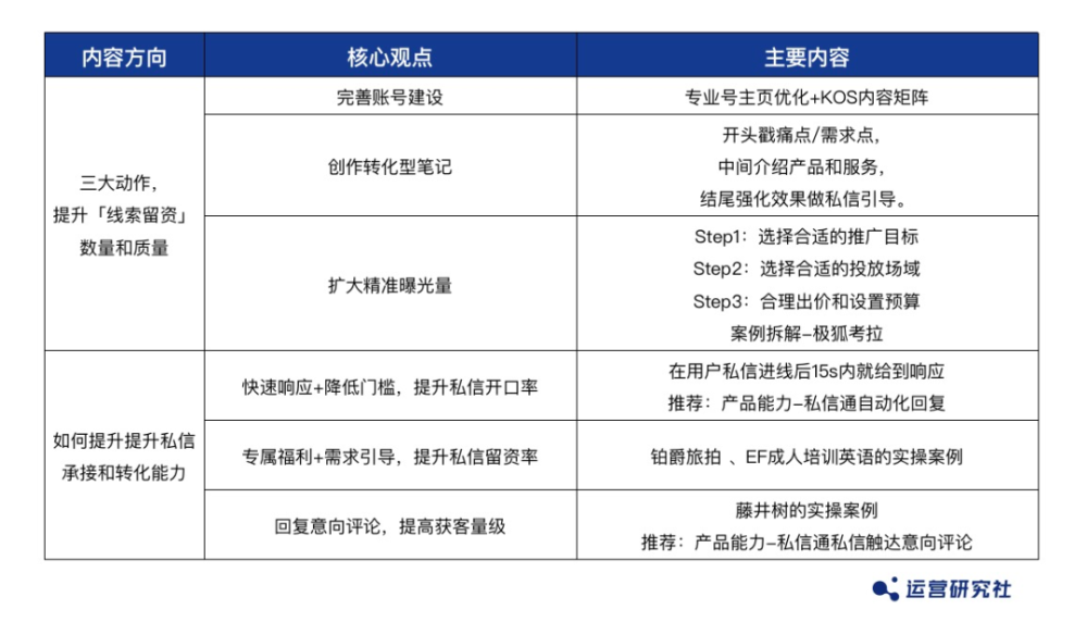 "秘诀：提高口述留资的成功率与留存量的秘密武器-小红书私人消息系统优化指南"