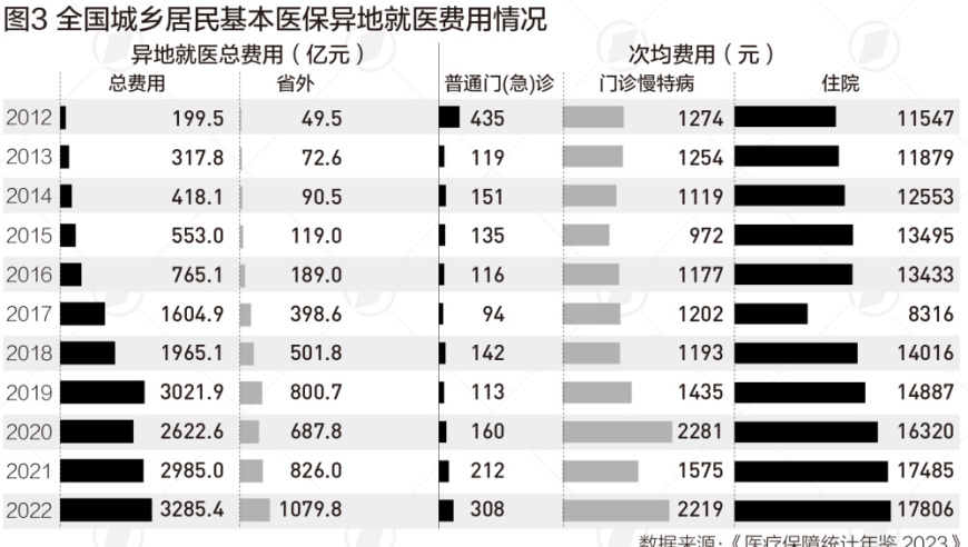 医保异地就医总费用增加7倍，4成人群涌入上海、北京和广东——全面解析与展望医保异地就医状况调查