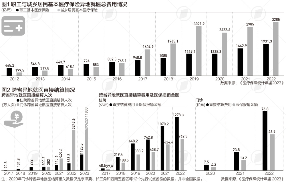 "医保异地就医总费用增加7倍，4成人群涌入上海、北京和广东——全面解析与展望医保异地就医状况调查"