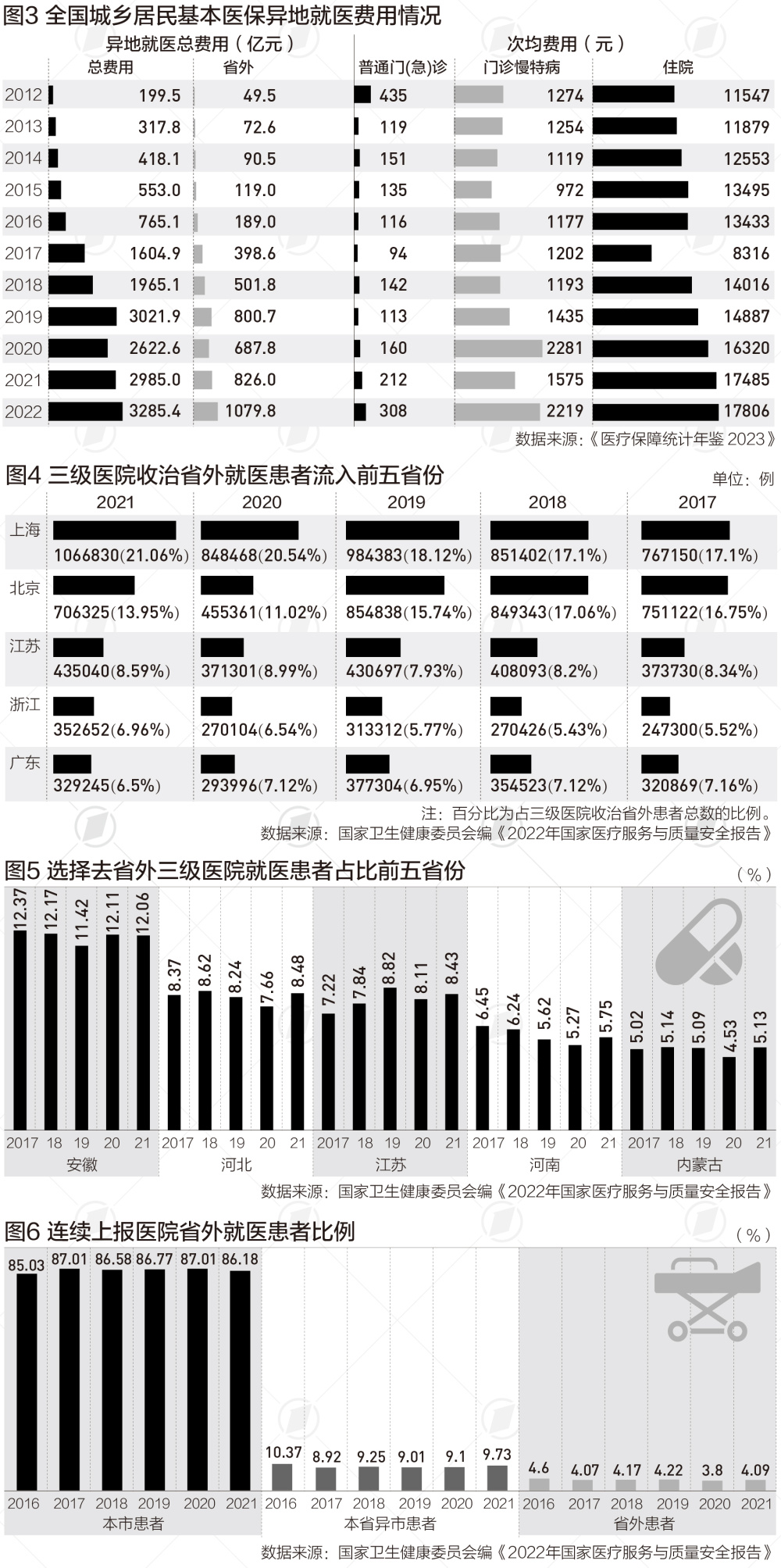 "医保异地就医总费用增加7倍，4成人群涌入上海、北京和广东——全面解析与展望医保异地就医状况调查"