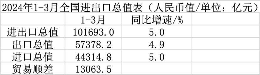 "受去年同期高基数等因素影响，3月出口增速有所回落"