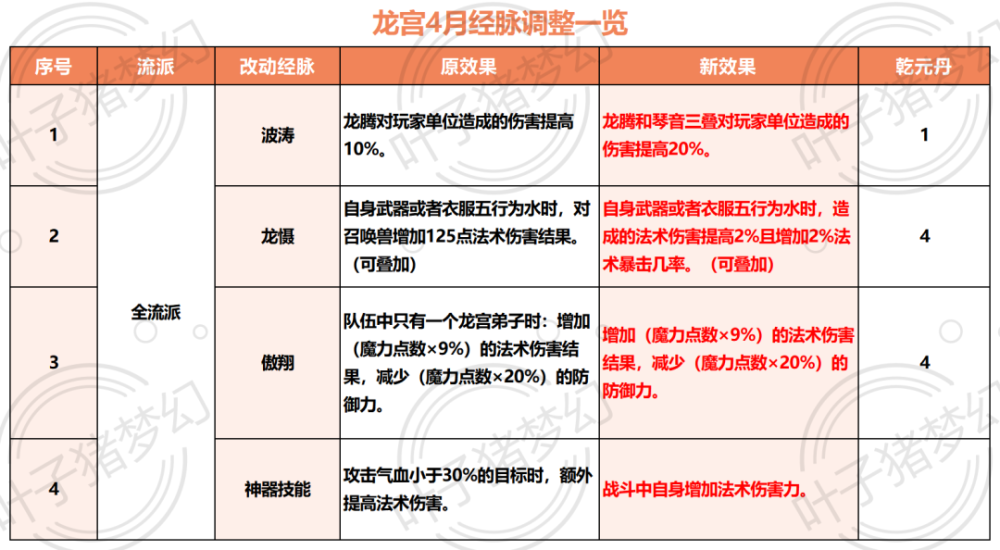 "梦幻西游2024四月门派调整：龙宫加强，凌波削弱"