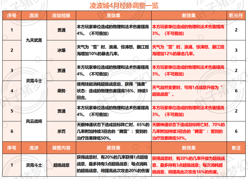 "梦幻西游2024四月门派调整：龙宫加强，凌波削弱"