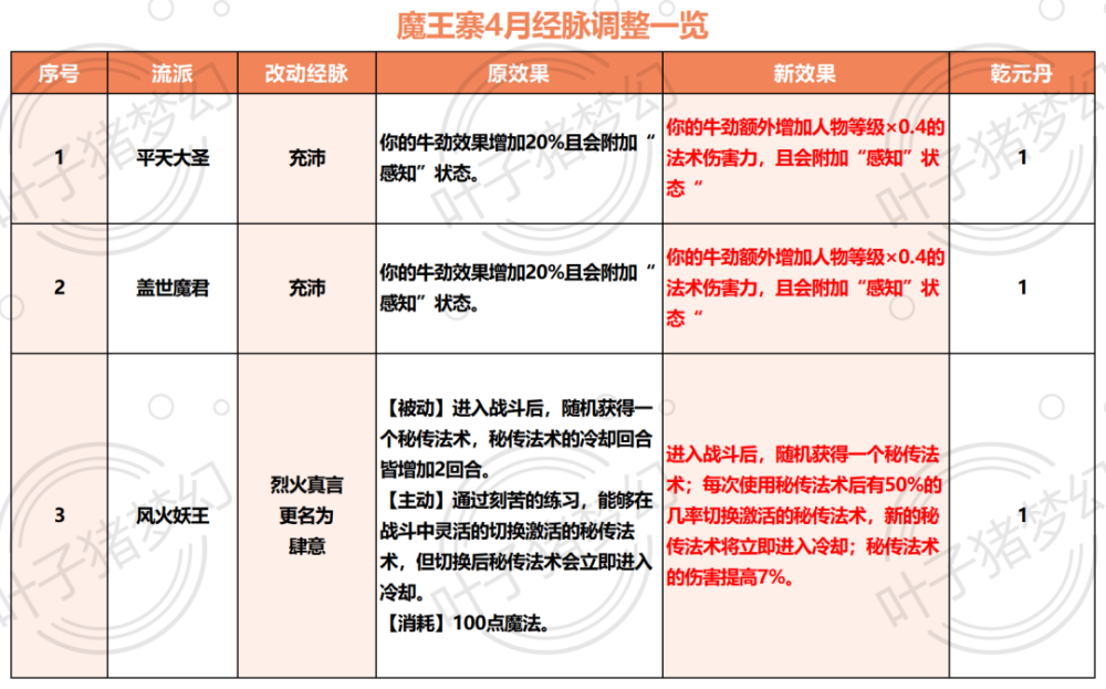 "梦幻西游2024四月门派调整：龙宫加强，凌波削弱"