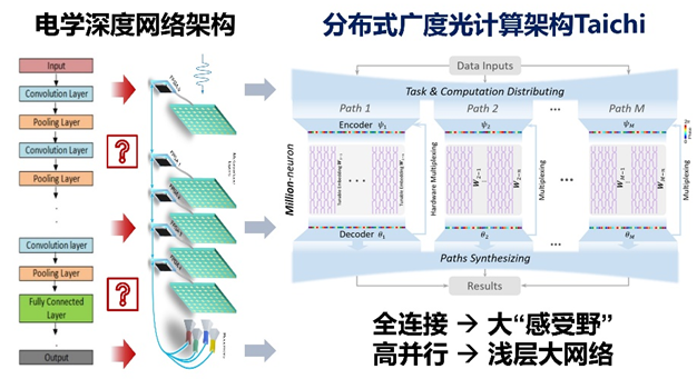 "清华大学团队利用《周易》启发，发布中国AI光芯片"