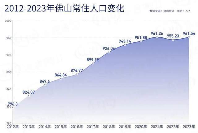 "佛山：连续突破新高！成为超千万人口的新兴都市"